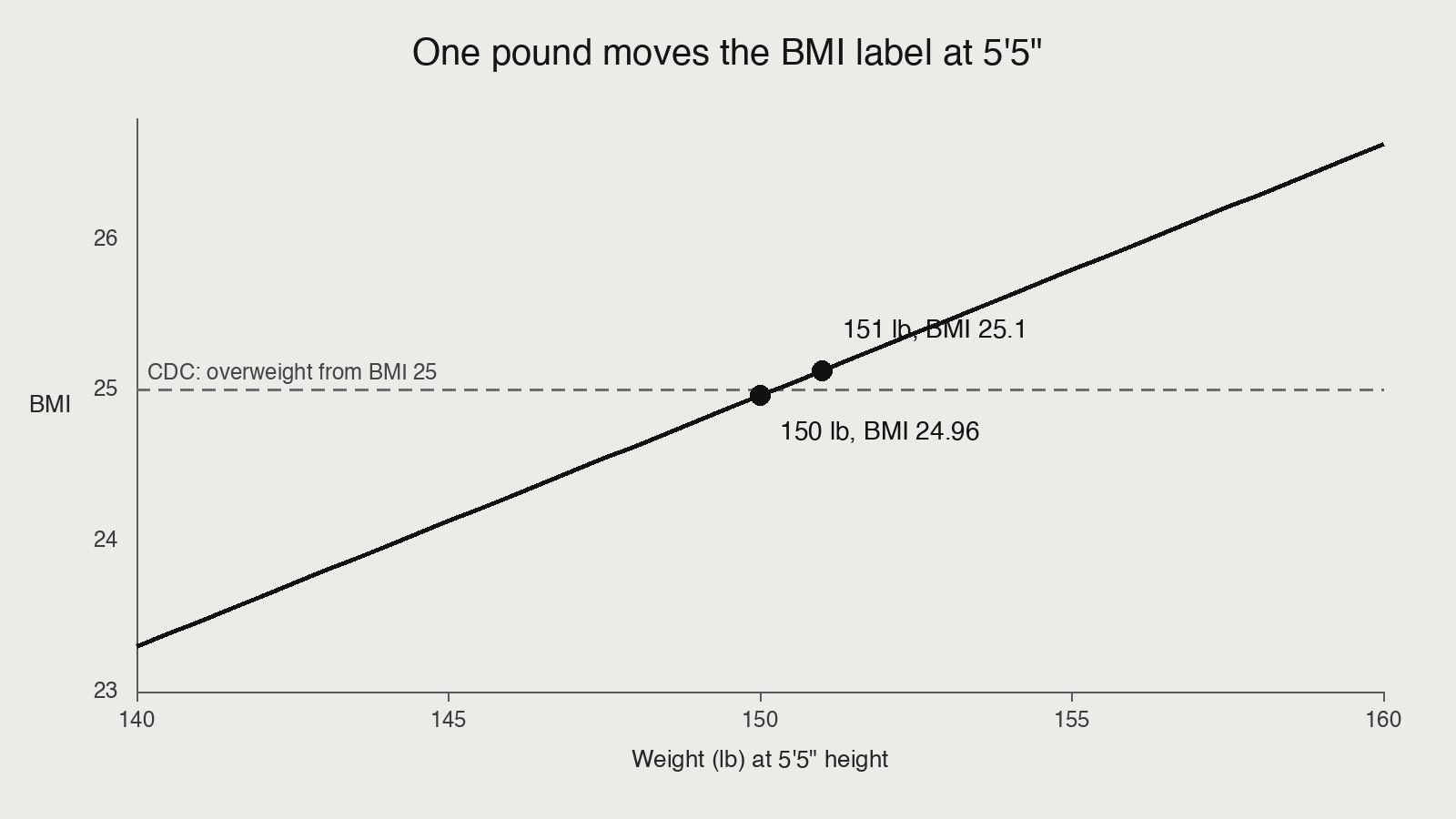 Chart of BMI by weight at 5'5" height, showing 150 lbs at BMI 24.96 and 151 lbs at BMI 25.1 on either side of the 25 cut-off