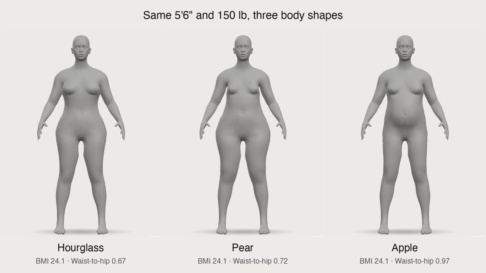 3D body visualizer screenshot of three female models at 5'6" and 150 lbs set to Hourglass, Pear and Apple body shapes, BMI 24.1 on each, waist-to-hip 0.67, 0.72 and 0.97